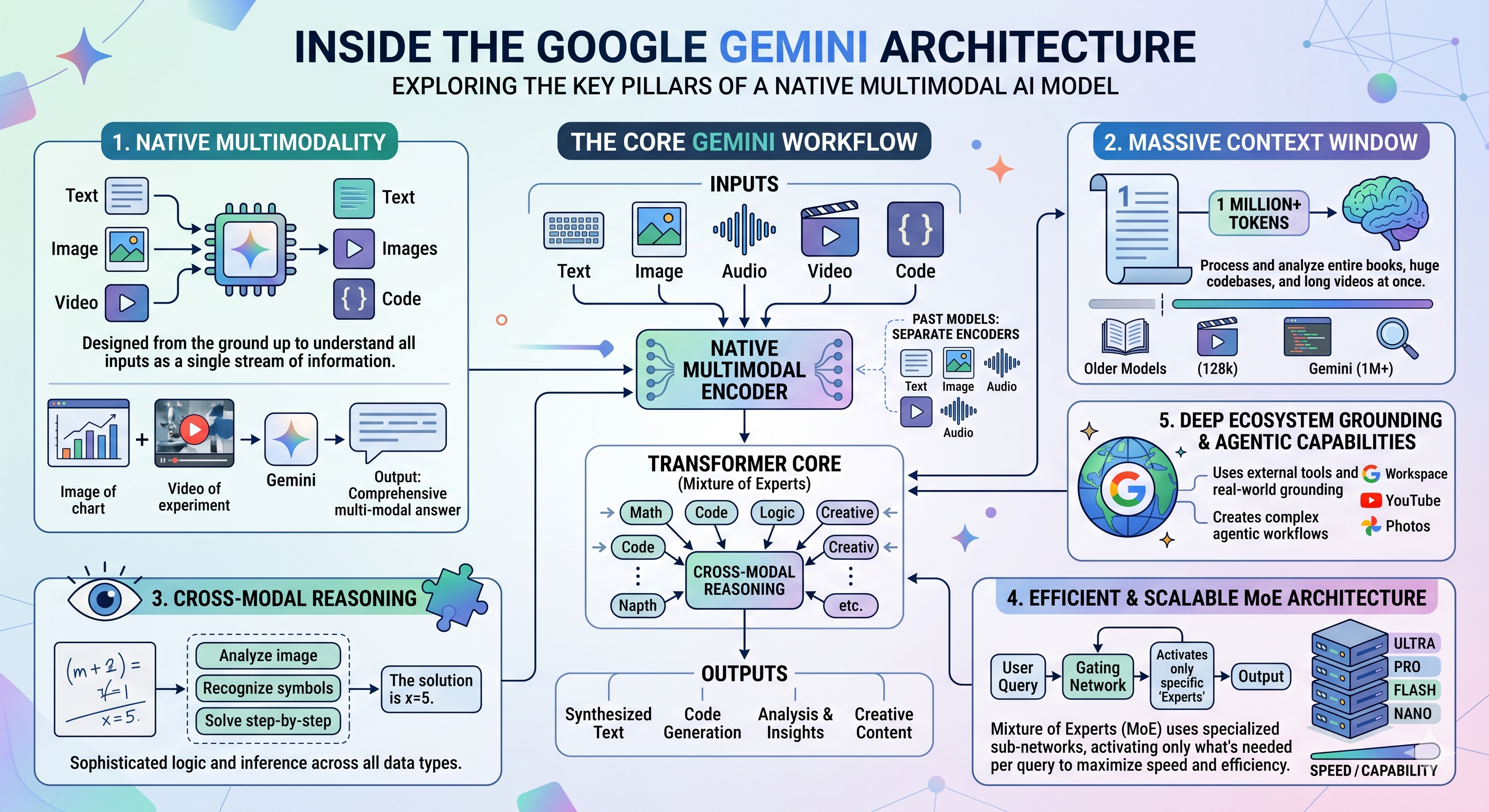 Gemini Architecture