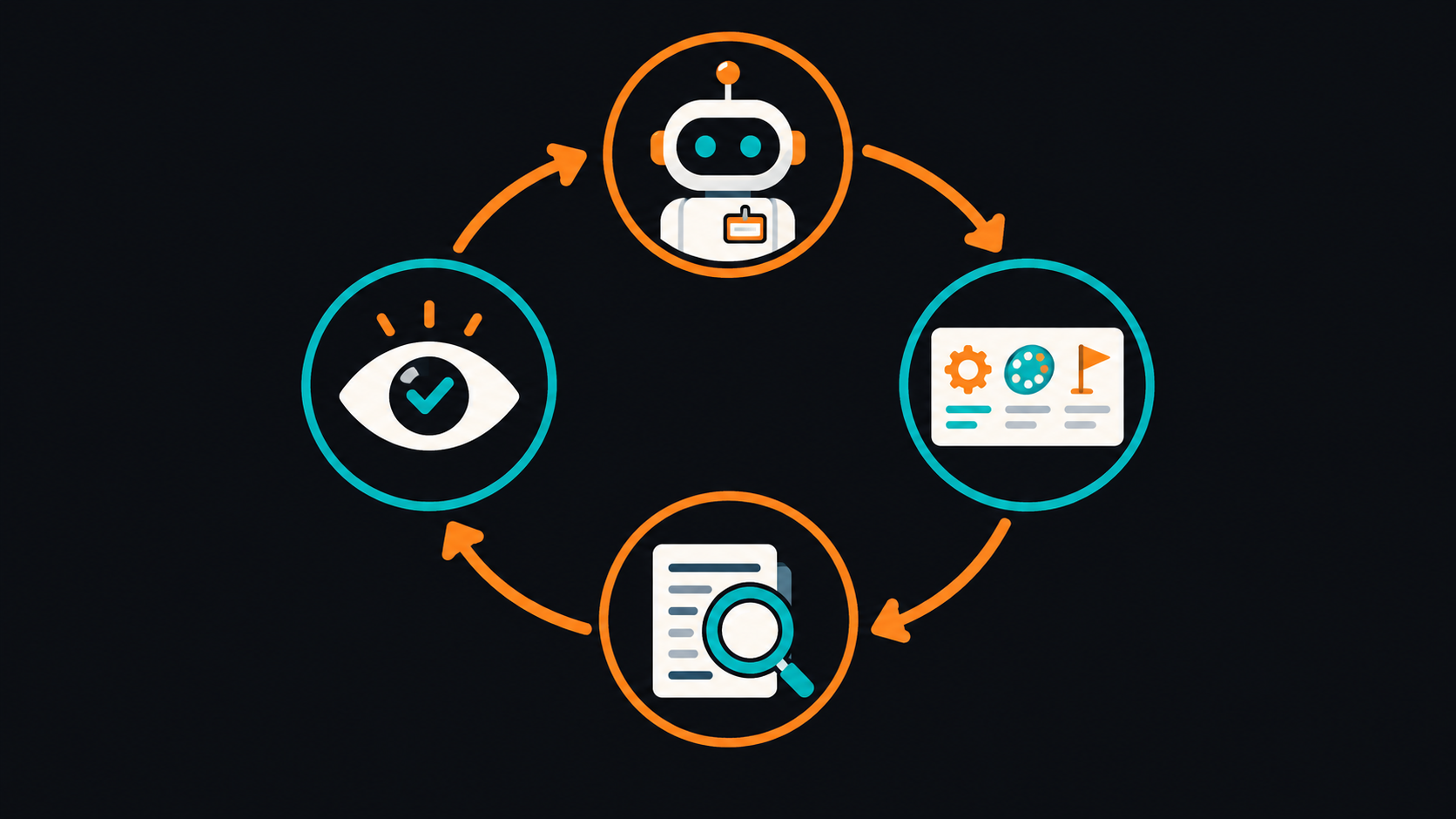The loop behind every agent: create a bot → brief it (name, style, goal) → it runs a safe task → you review.