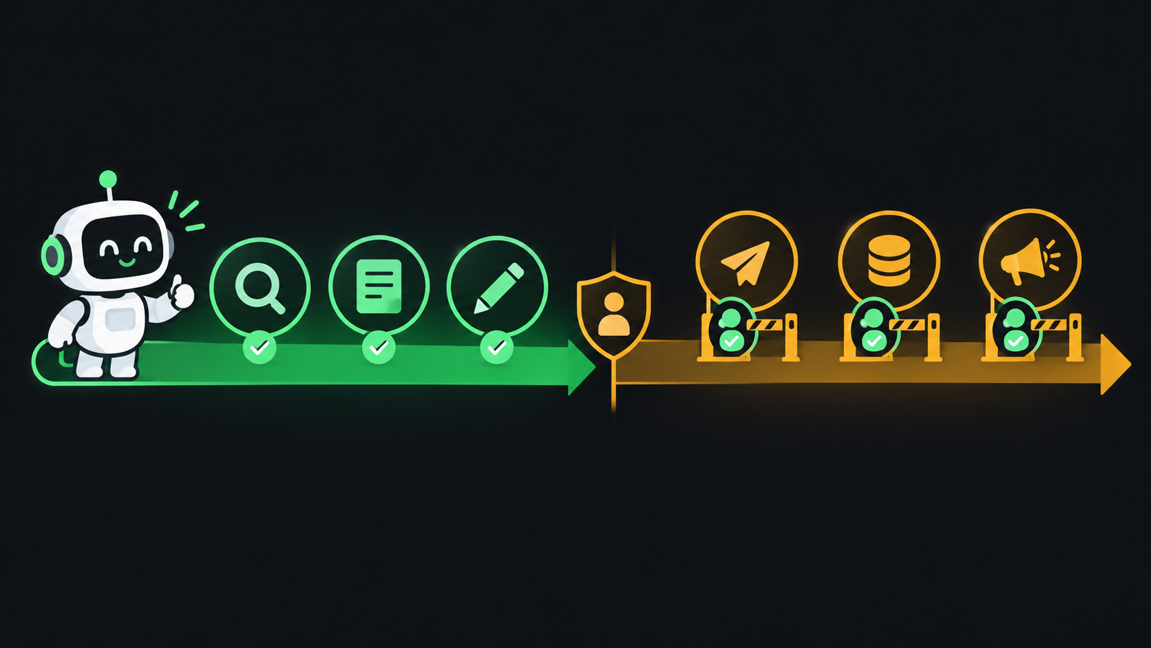 Start in the safe zone: research, summarize, and draft are low-risk. Sending, spending, and publishing need human approval.