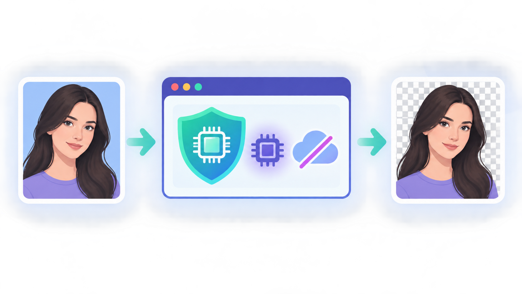 On-device flow: your photo goes into the browser, the AI model runs locally (WebGPU), and you get the edited result — with nothing sent to the cloud.