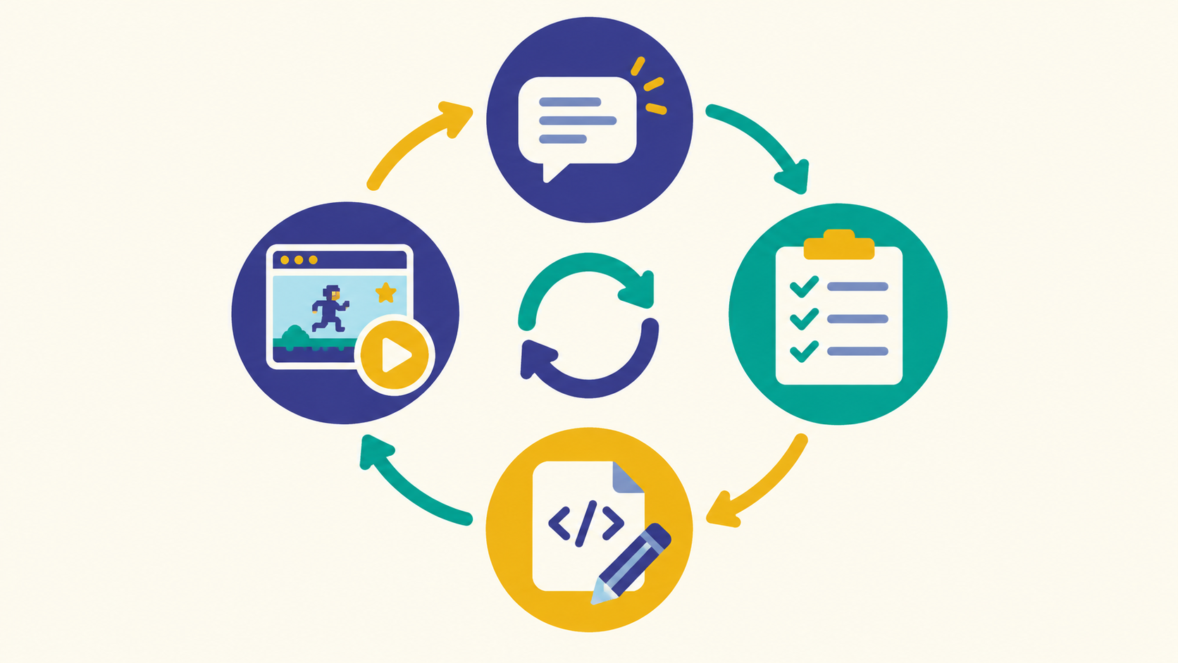 The Claude Code loop: you describe what you want, it makes a plan, it writes and edits the files, you run and play — then iterate.