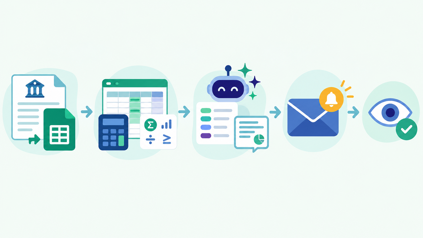 The safe design: the spreadsheet computes the numbers with formulas, the AI adds plain-language categories and a summary, and you review the alert.