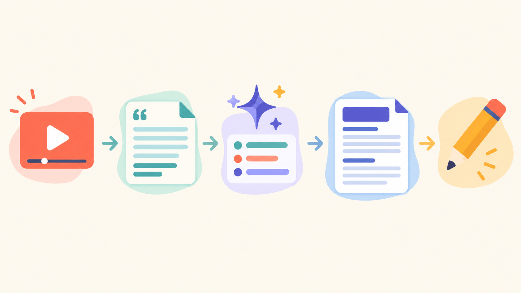 The pipeline: video → transcript → AI extracts key points and an outline → drafted article → your edit and fact-check.